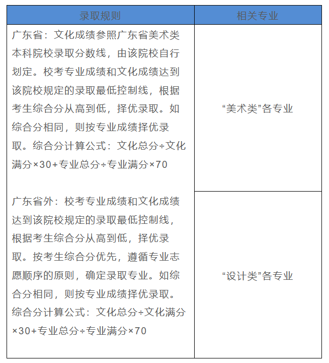 艺术类招生录取原则有哪些