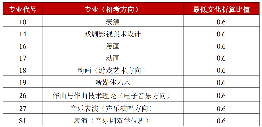 艺术类招生录取原则有哪些