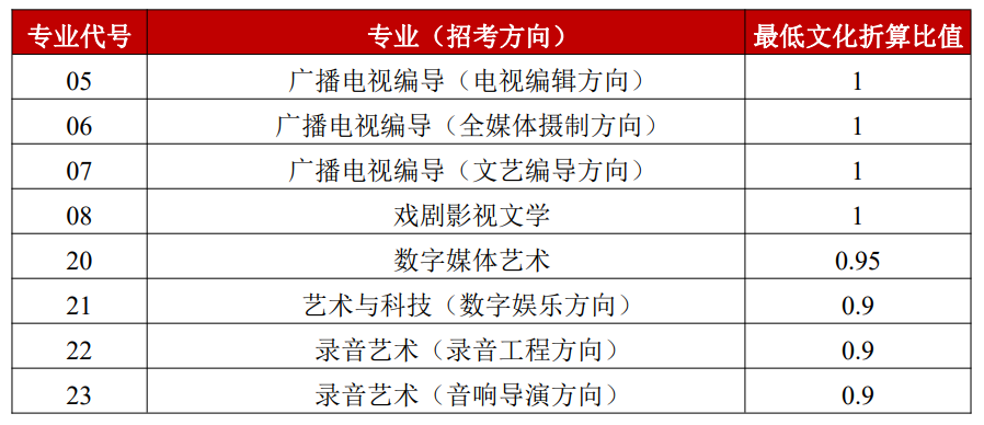 艺术类招生录取原则有哪些