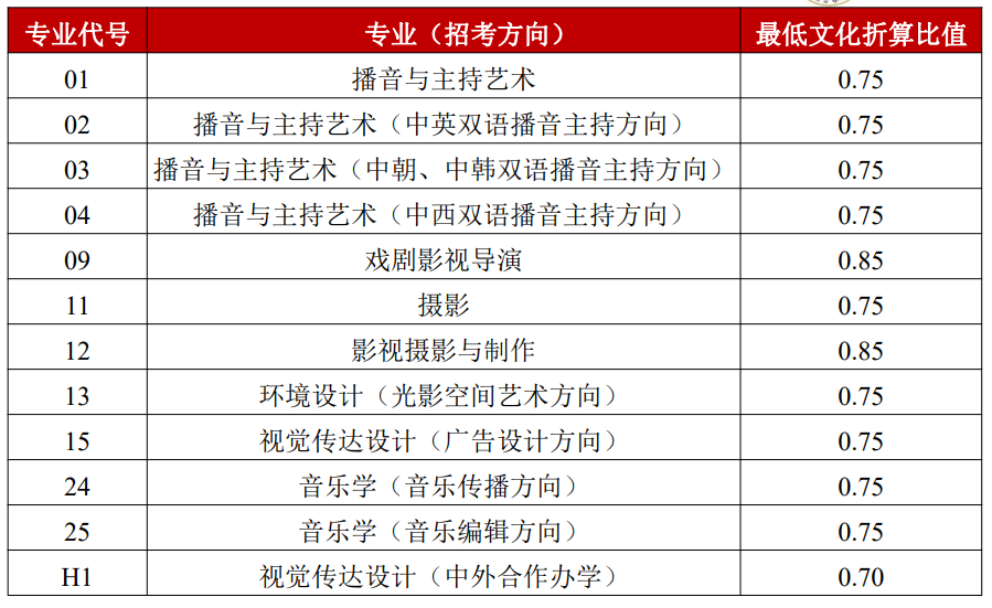 艺术类招生录取原则有哪些