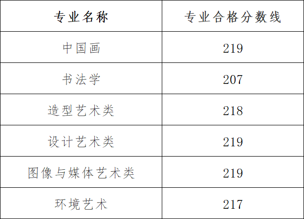 中国美术学院2023年本科招生考试复试成绩