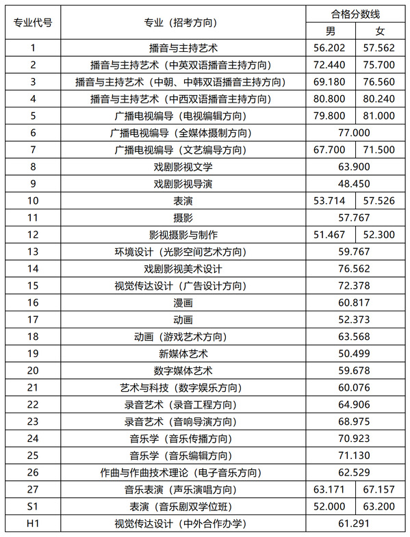 中国传媒大学2023年艺术类本科招生考试校考合格分数线.png