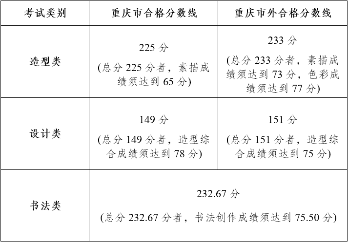 2023年本科招生考试合格分数线