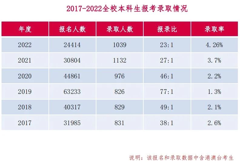 中央美术学院历年报录比、录取率、录取最低分、录取平均分
