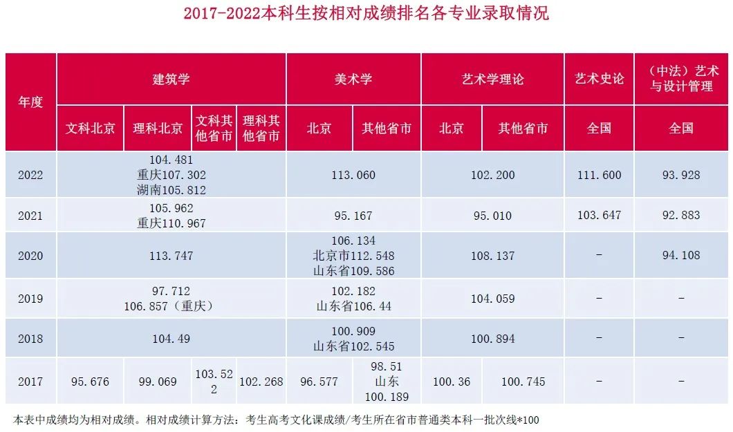  中央美术学院历年报录比、录取率、录取最低分、录取平均分