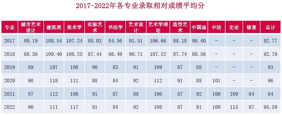 中央美术学院历年报录比、录取率、录取最低分、录取平均分