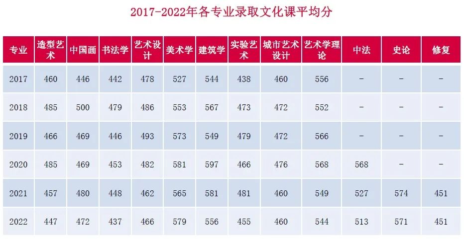 中央美术学院历年报录比、录取率、录取最低分、录取平均分
