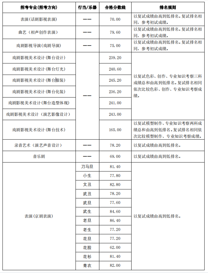 中央戏剧学院