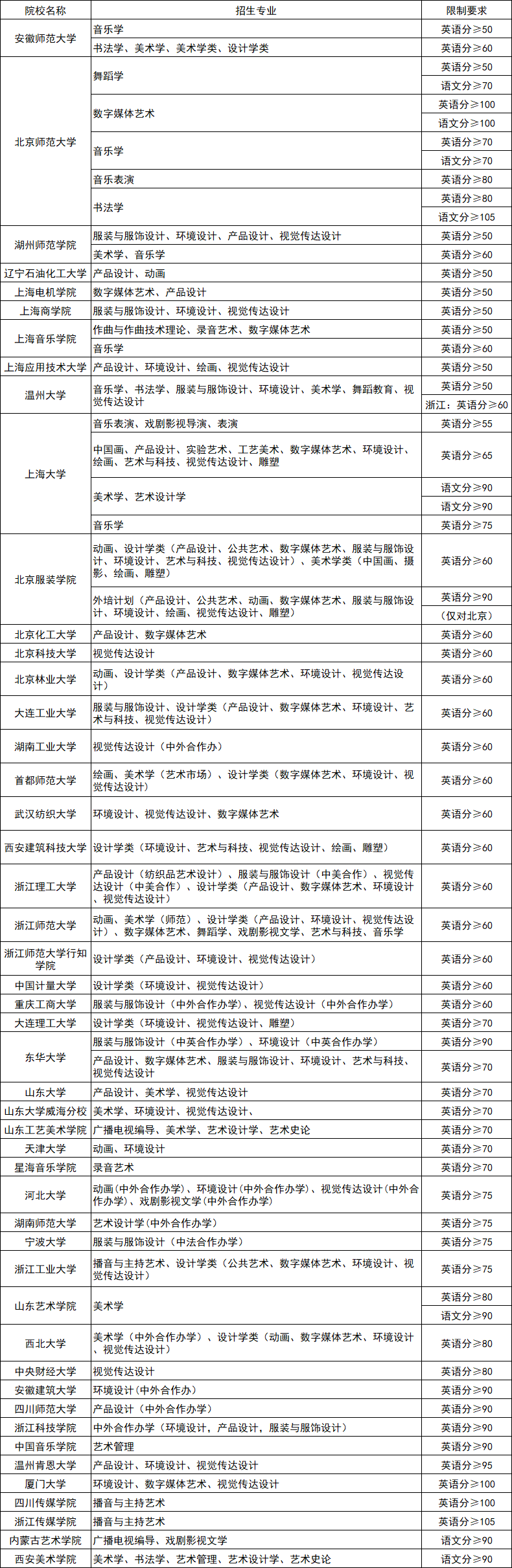 注意：这些院校艺术类专业有身高、单科成绩要求！