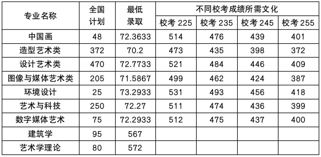 美术生考中国美术学院文化课要求多少分
