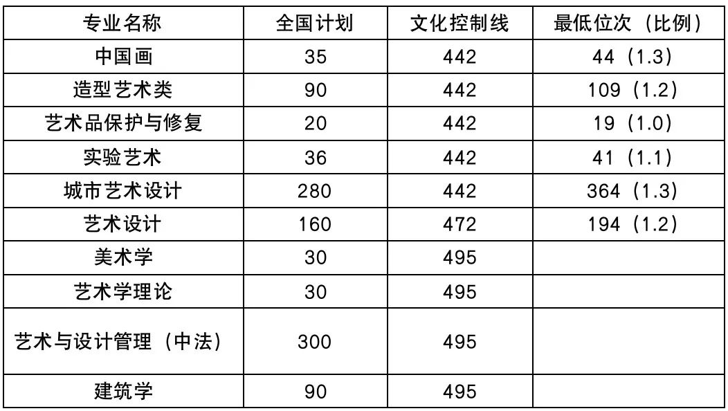 美术生考中央美术学院文化课要求多少分