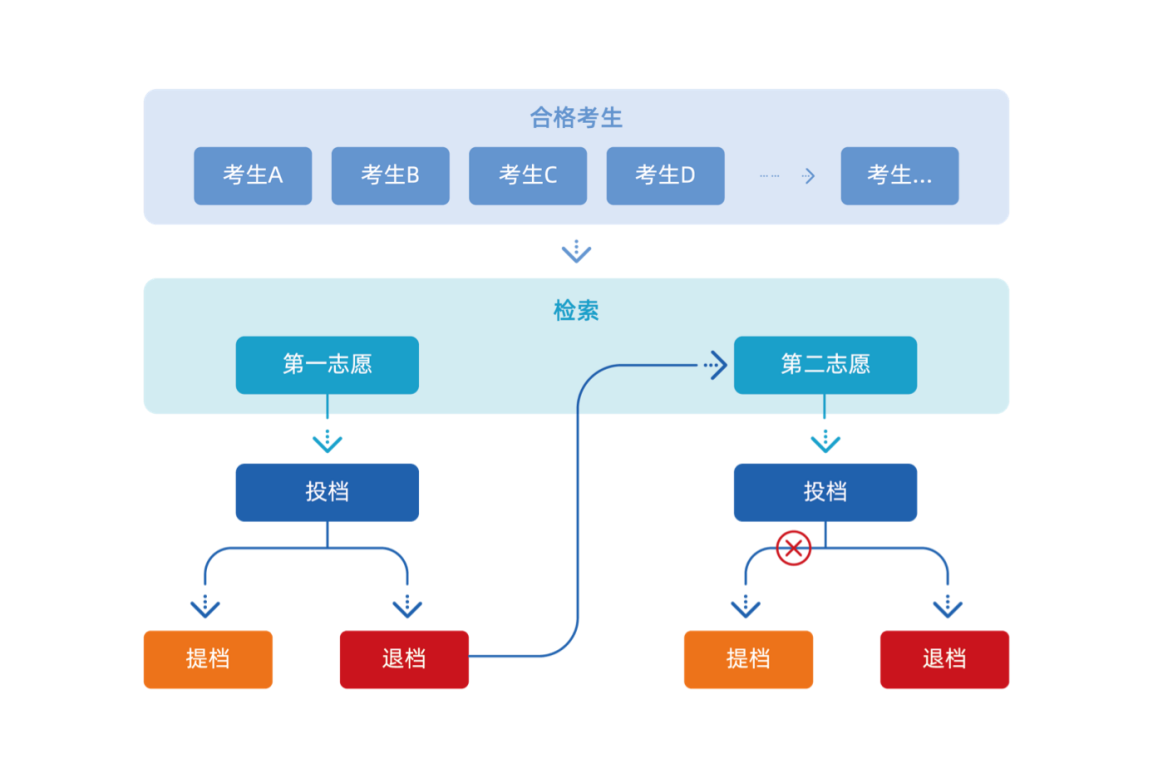 【美术类高考志愿指南】什么是梯度志愿？什么是平行志愿？