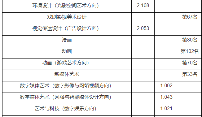 美术生考中国传媒大学文化课要求多少分