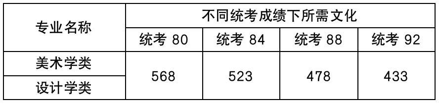 福州大学美术生文化课要求多少分