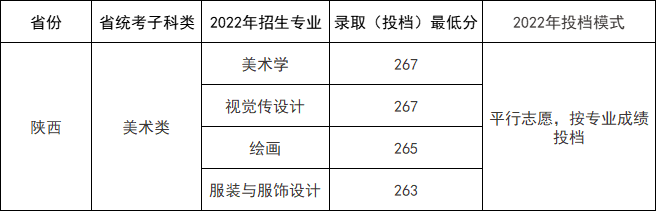 美术生考西南大学最低多少分及录取原则