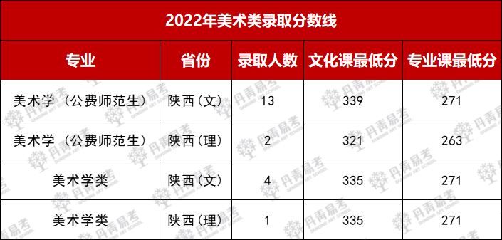 陕西师范大学2022年美术类录取分数线.png