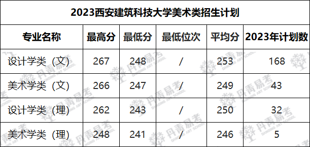 2023西安建筑科技大学美术类招生计划.png
