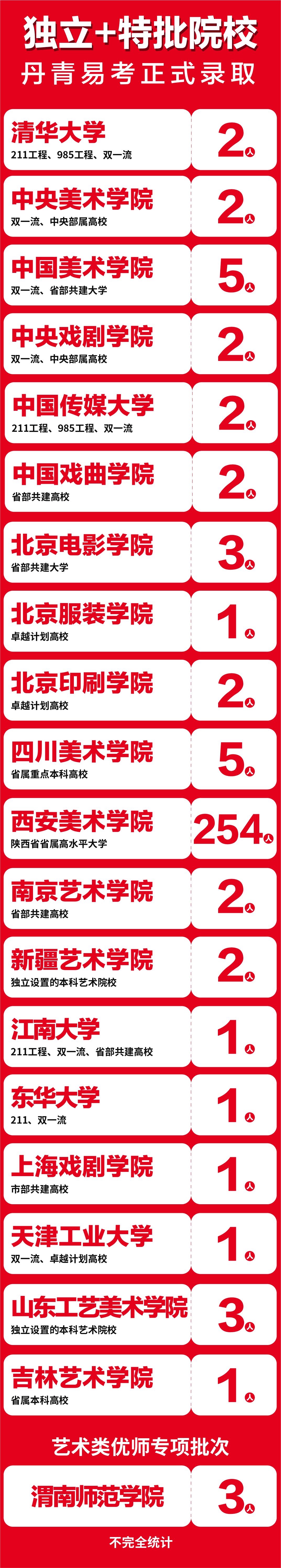 【2023年丹青易考A段录取】艺术类名校录取放榜