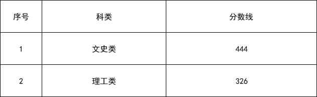 华侨、港澳台本科招生拟录取分数线