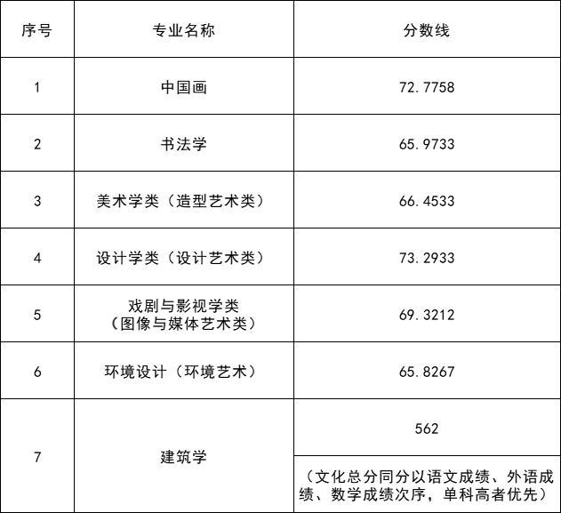 本科招生校考专业（含建筑学）拟录取分数线.png