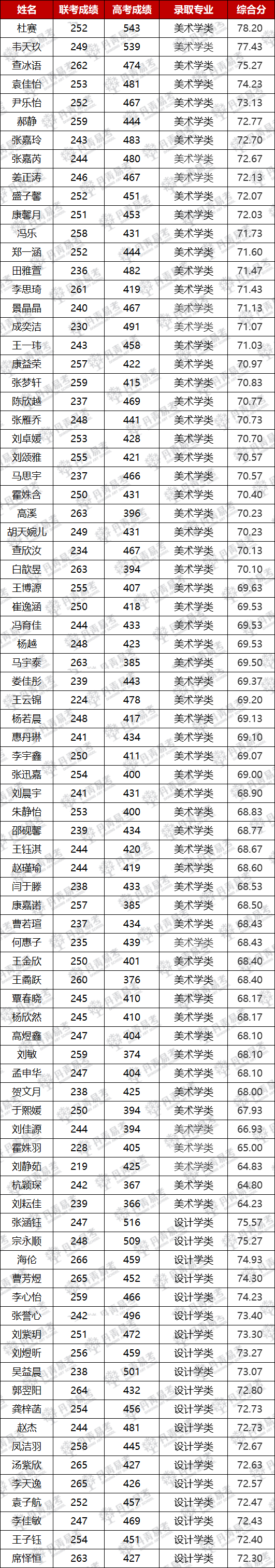 2023年丹青易考西美录取创历史新高.png