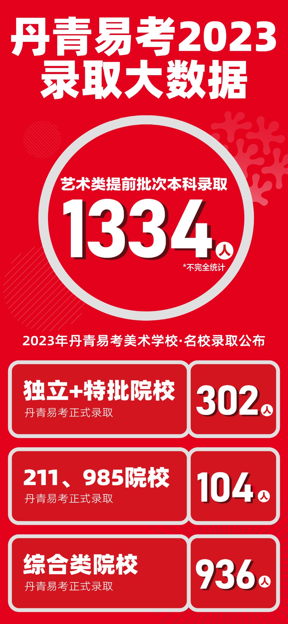 2023丹青易考录取数据