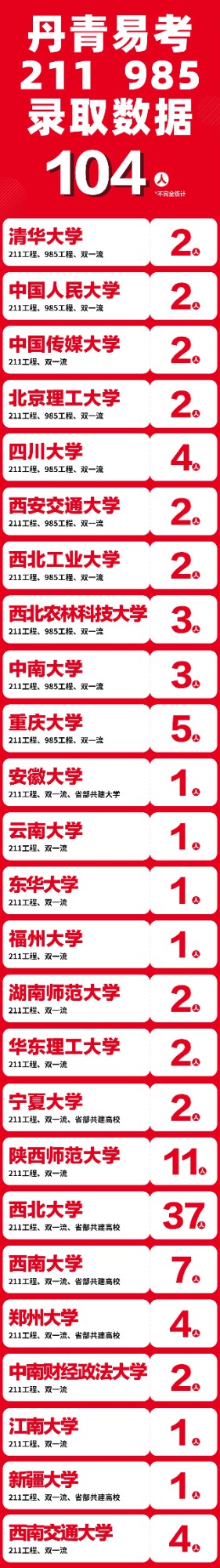 2023丹青易考录取数据