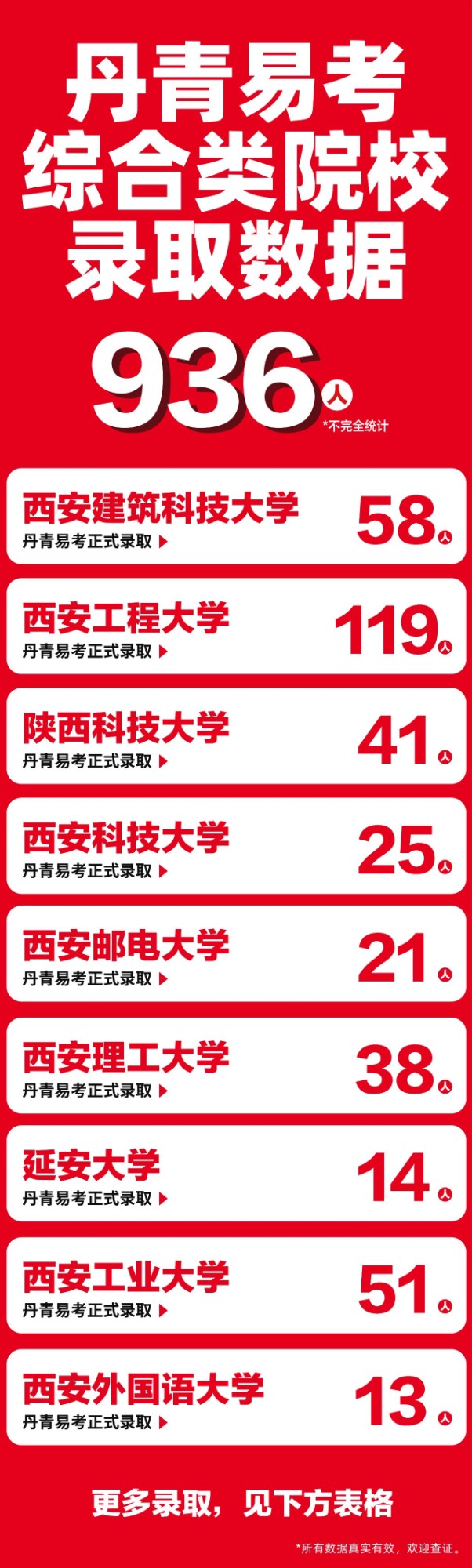  2023丹青易考录取数据