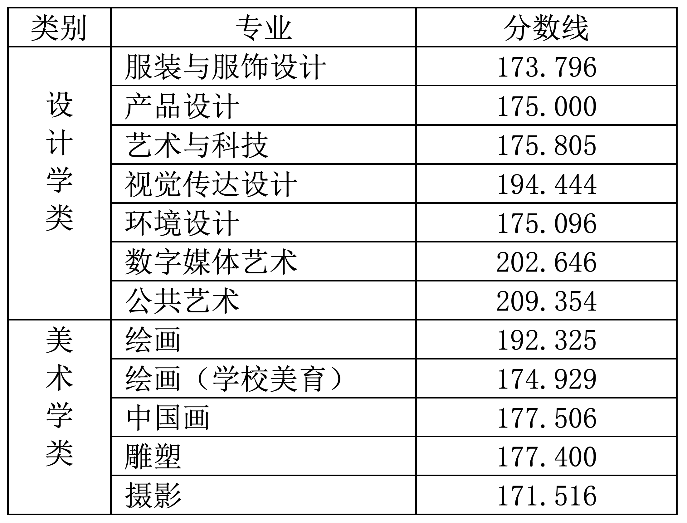 2023年设计学类、美术学类各专业录取分数线