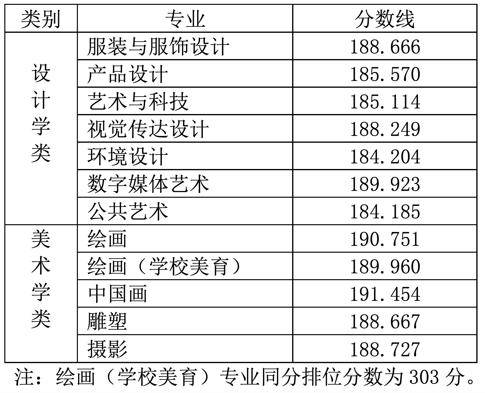 2023年设计学类、美术学类各专业录取分数线