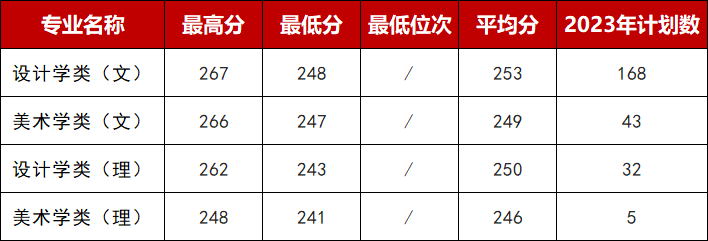 西安建筑科技大学2023年陕西省美术类招生计划.png