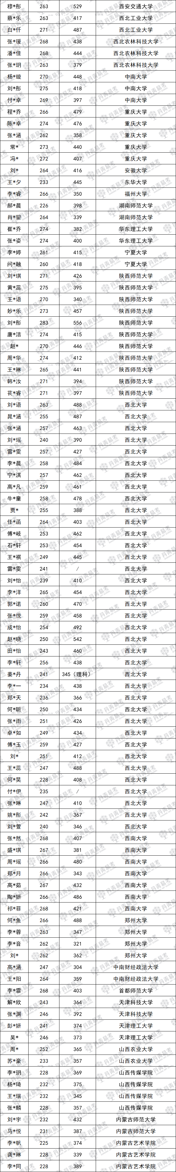 2023届录取大数据