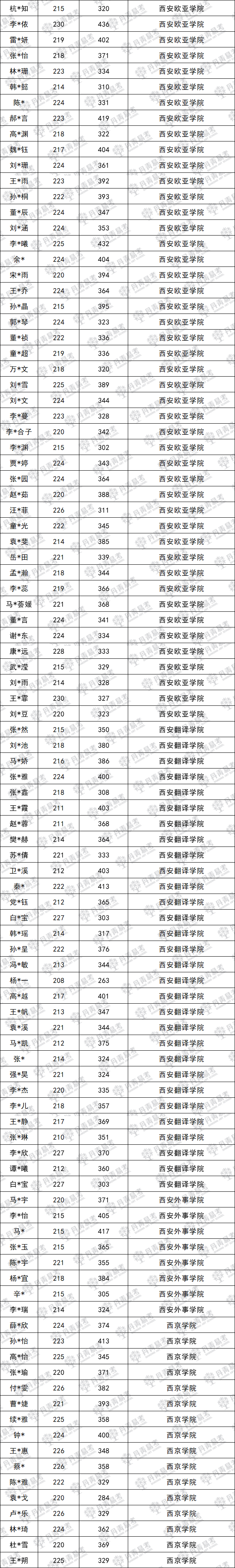 2023届录取大数据