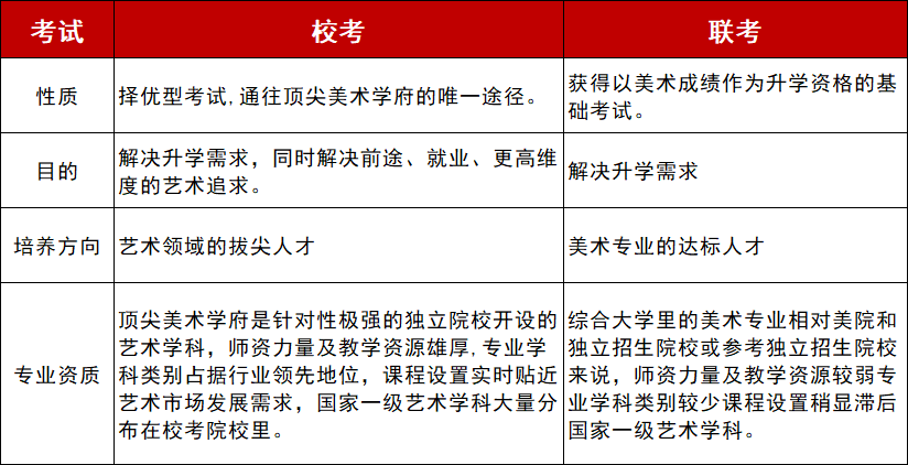 美术联考和校考区别是什么?