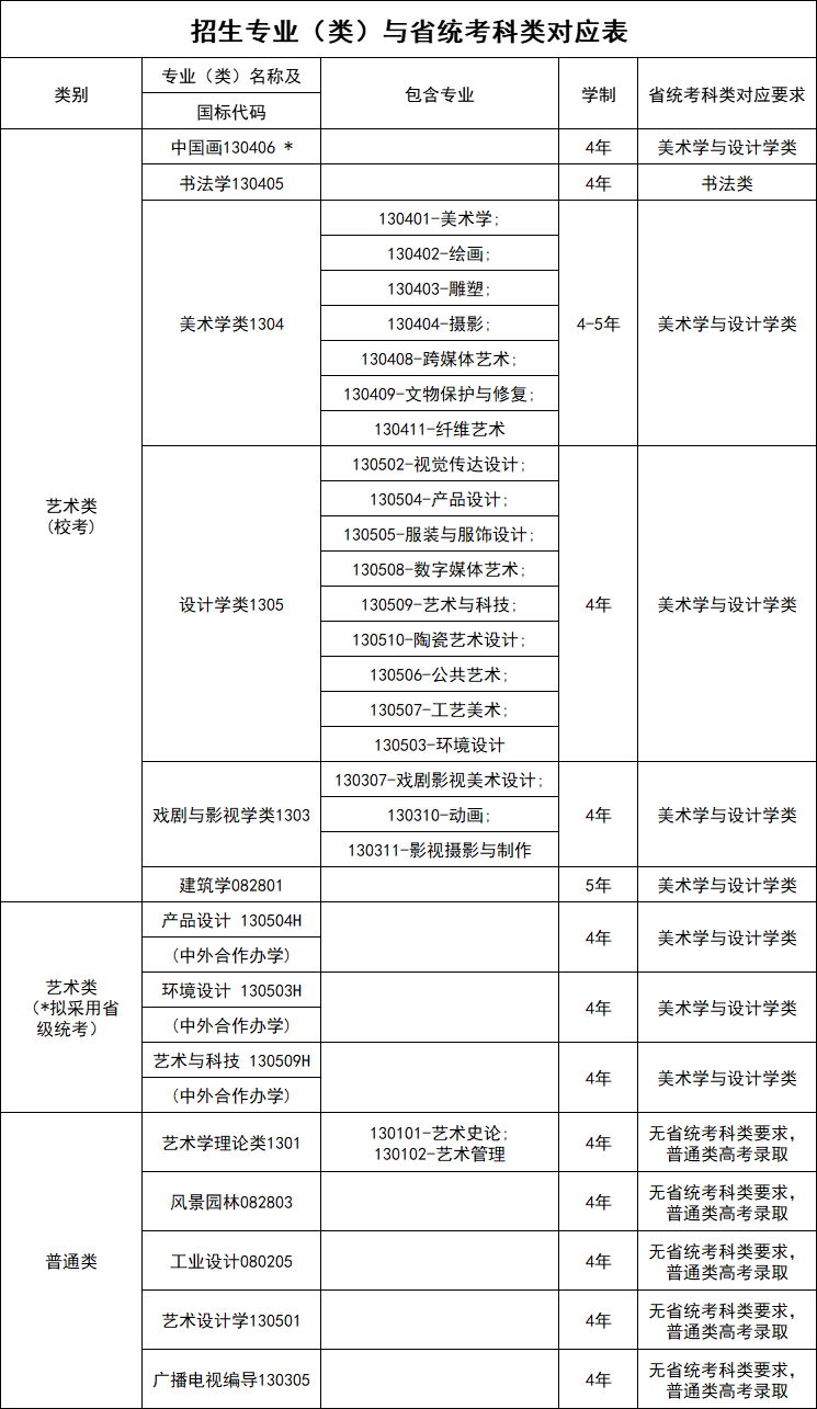 招生专业（类）与省统考科类对应表.png