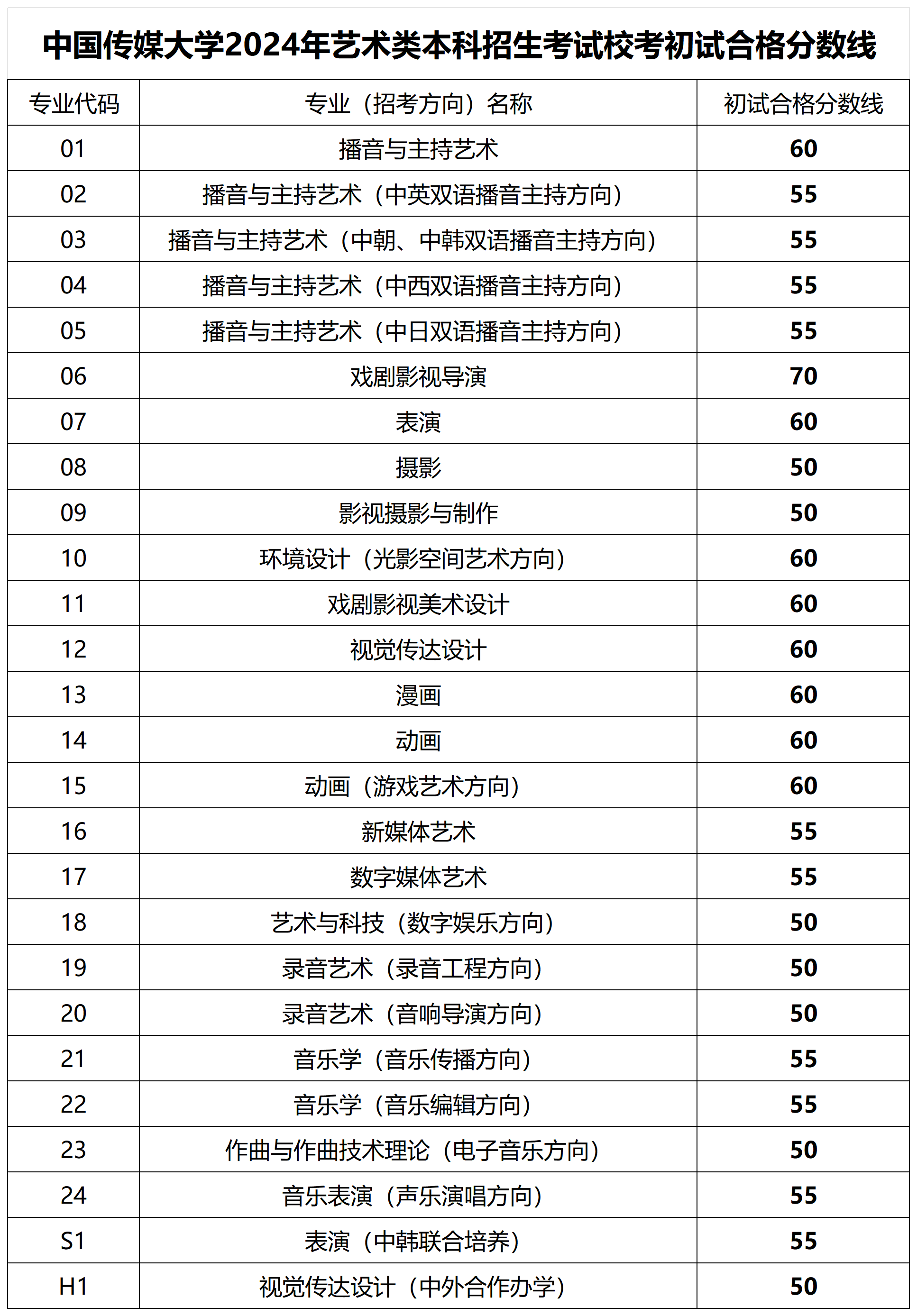 中国传媒大学2024年艺术类本科招生考试校考初试成绩查询通知.png
