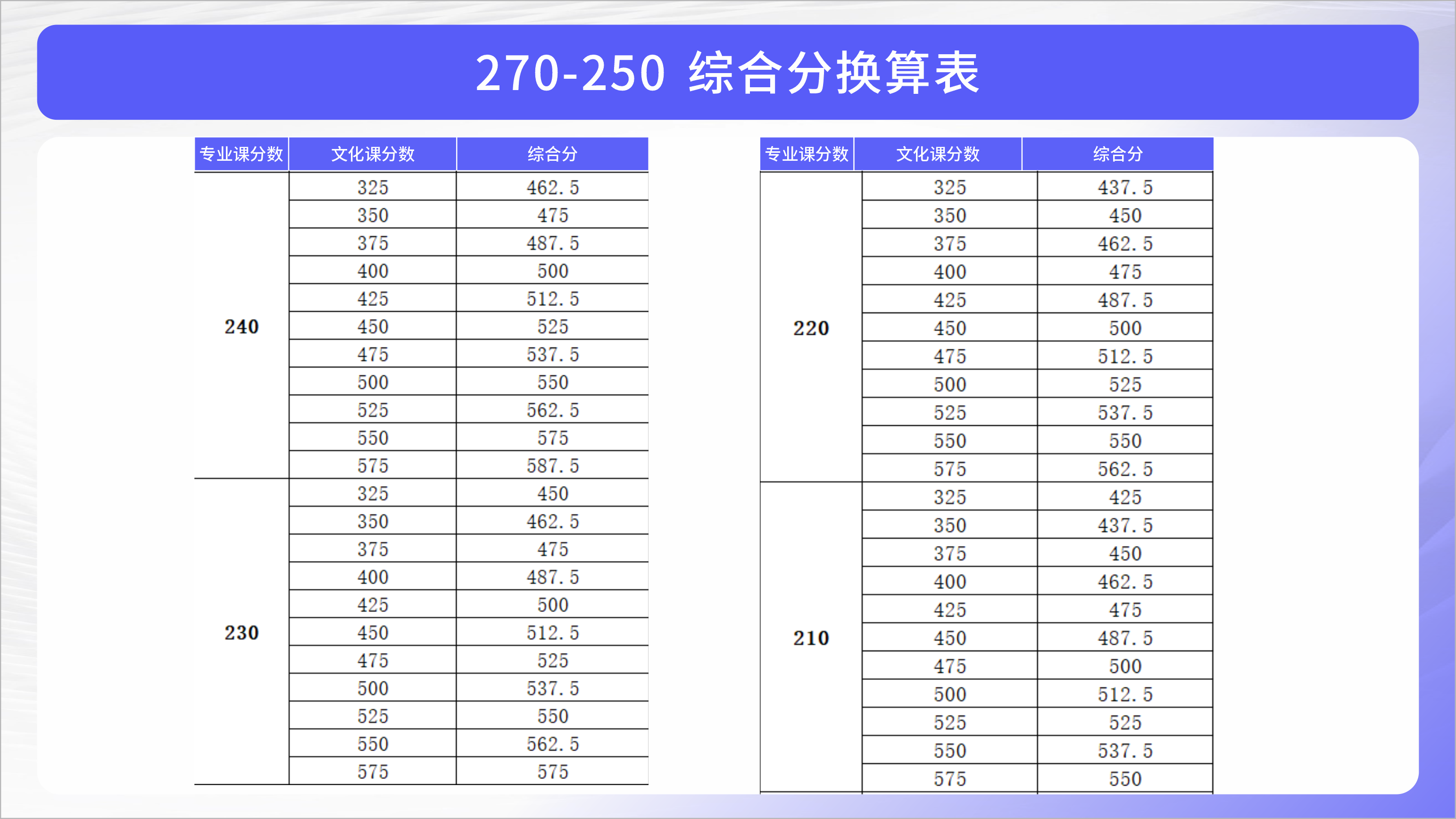 陕西艺考综合分换算表