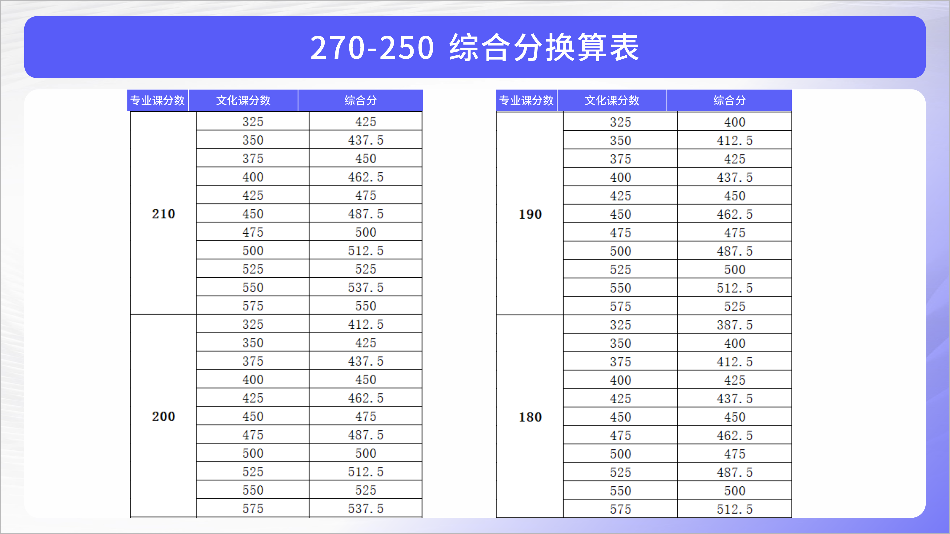 美术生综合分换算表